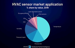 US HVAC Market: Digitalization accelerating in the US HVAC-R Sector