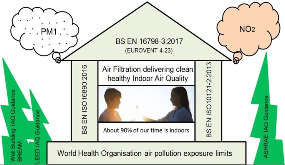 New air filtration and clean Indoor Air Quality Standards. An important ...